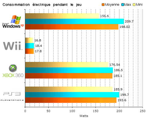 Tableau comparatif consommation lectrique des consoles NextGen